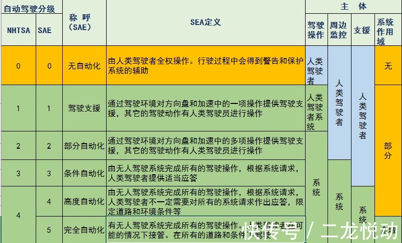 fsd|特斯拉的全自动驾驶只是L 2,购买FSD用户是否长期得不到兑现承诺