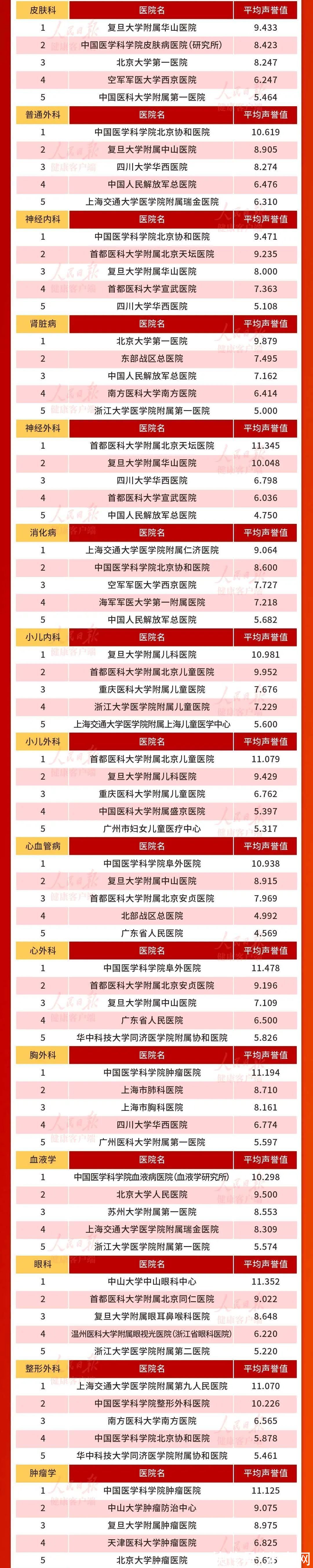 医院|中国医院排行榜最新发布！收藏备用
