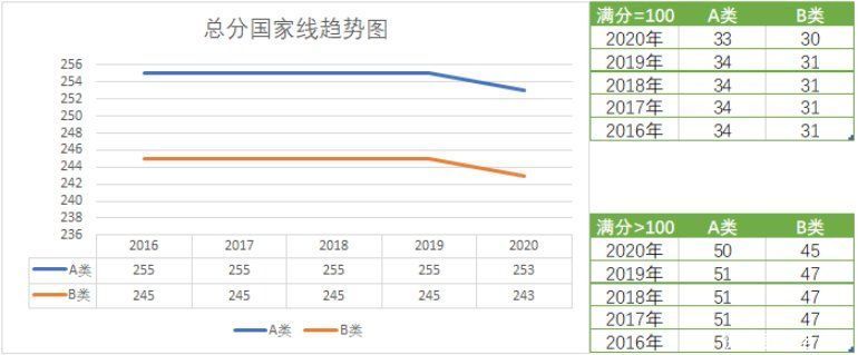 要疯！今年这些专业考研分数会飙升？初试要考多少分才有戏？