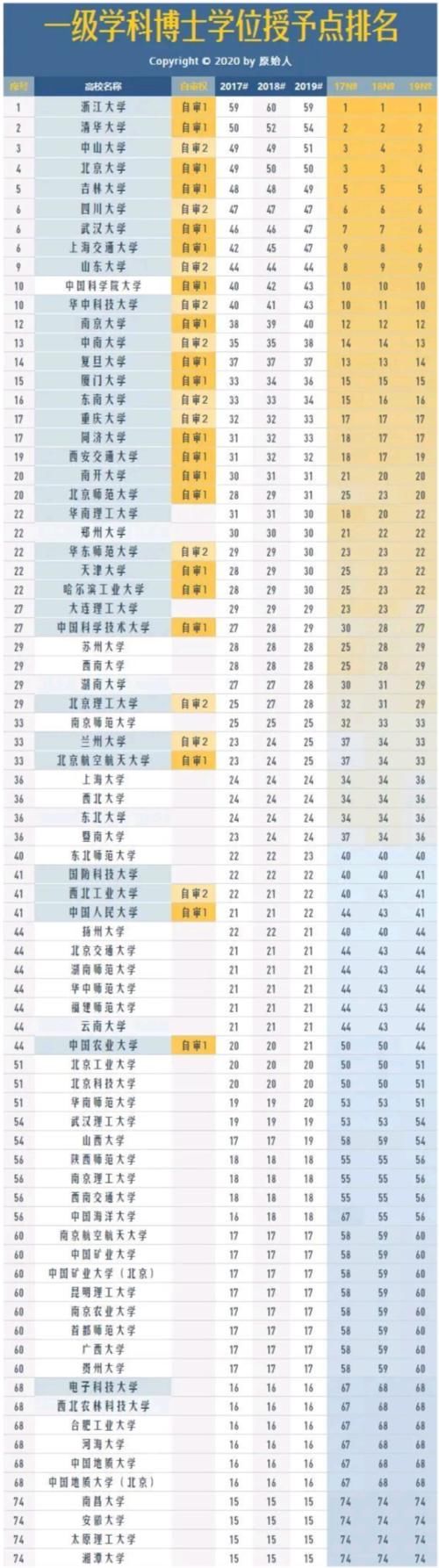 变数！高校自审权下放近3年来！高校一级学科博士学位授予点排名