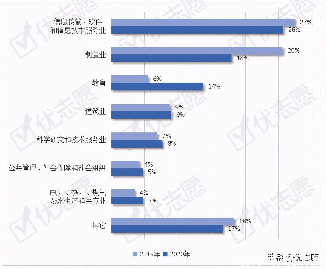 华科|华中科技大学本科生就业流向波动分析：投身教育行业人数大幅增加