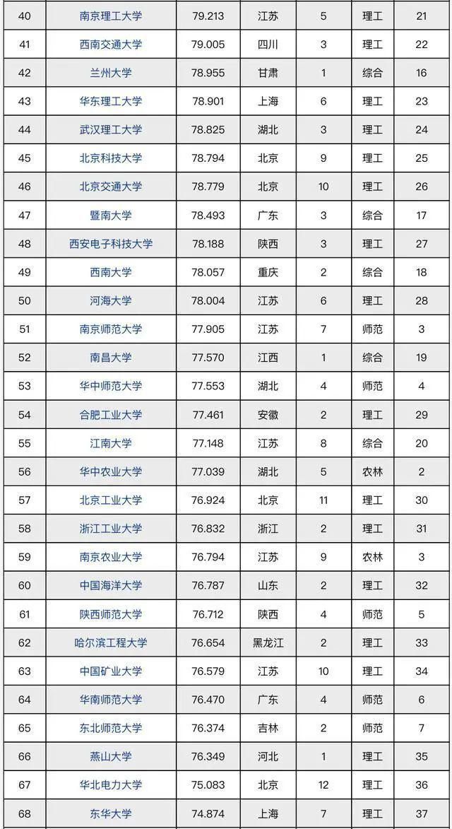 2021年中国重点大学竞争力排名，前两名稳如泰山，吉大排第9