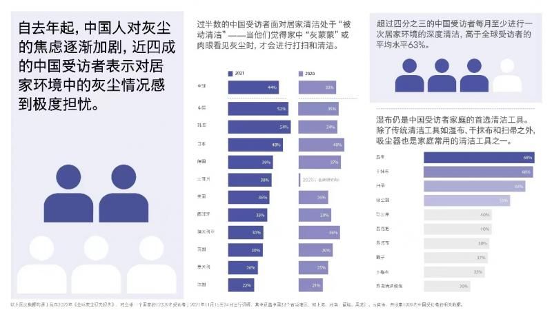 研究报告|《全球灰尘研究报告》调研消费者家居健康