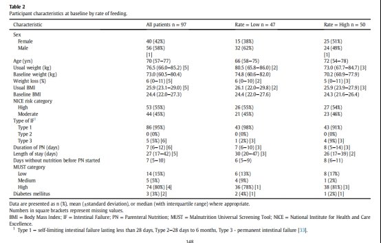 低速度|围术期营养与代谢系列之二：需静脉营养支持患者的再喂养风险：一项双中心、前瞻性、双盲随机对照研究