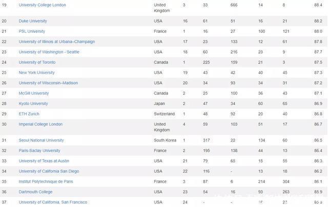 之人数及比|世界大学排名中心（CWUR）2020-2021排名出炉｜哈佛九连冠