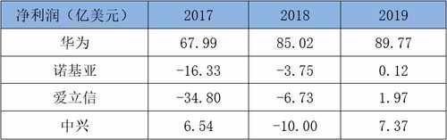 余粮|华为、中兴、爱立信、诺基亚的2019年谁家余粮最多