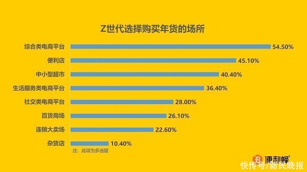 Z世代买年货有什么讲究？无糖论、追国潮、悦己悦人成消费趋势