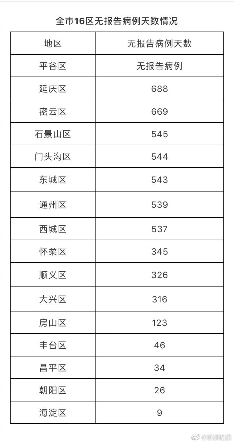 确诊|北京12月11日无新增新冠肺炎确诊病例