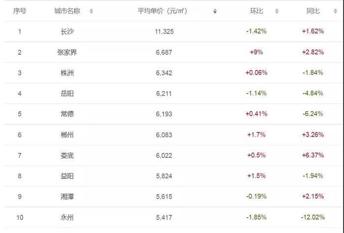 下跌|湖南14市州最新二手房价：有区县房价同比上涨20%！