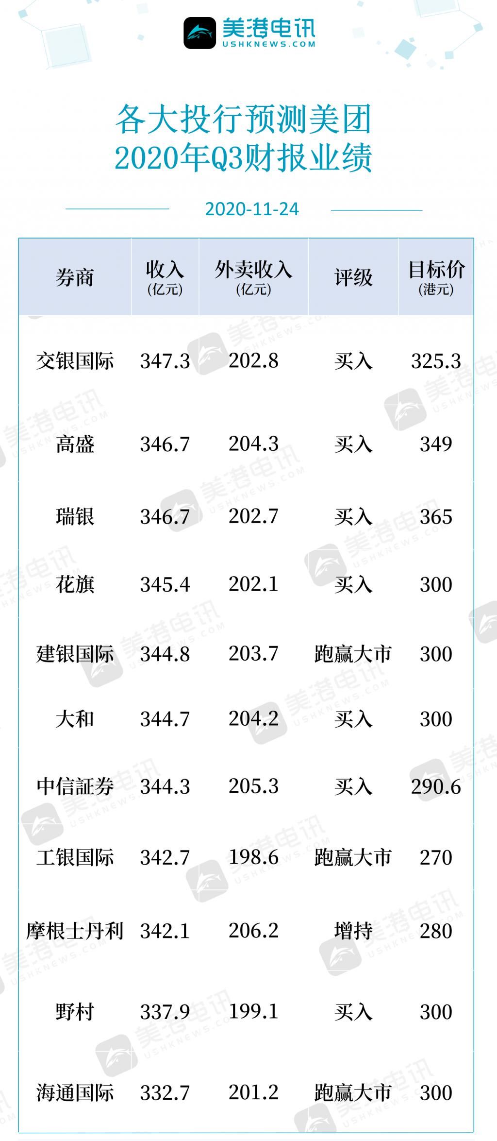 三季|美团午后涨超4%，将于下周一公布最新业绩