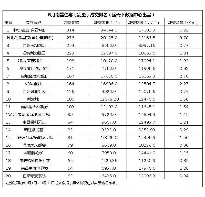 祥云悦府|8月南昌新房成交数据新鲜出炉，中粮·建发·祥云悦府成交量排名第一