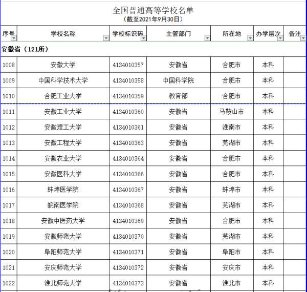 高校|安徽121+6所！教育部发布全国高校最新名单