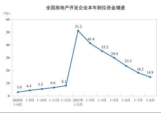 增长|1—8月份全国商品房销售面积同比增长15.9%