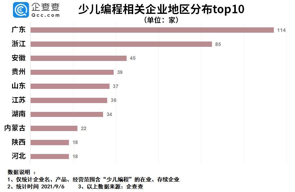 企业|我国少儿编程企业超600家，少儿艺术企业超7400家