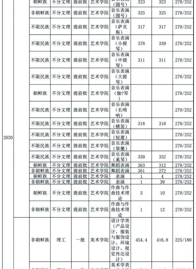 中南大学|你分数够吗？双一流院校艺术类专业文化录取线汇总！