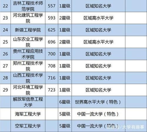 我国“工程”大学排名，哈工程排名不错，辽工大成绩喜人！