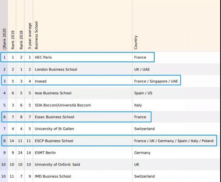 院排名TOP|FT欧洲最强高商！法国22所院校上榜，4所学校位列榜单TOP 10