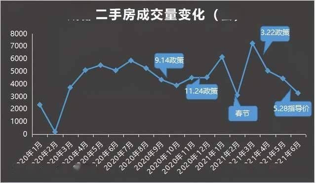 住宅|年中盘点：成都土地供销双涨，住宅放量不足，二手市场调头向下