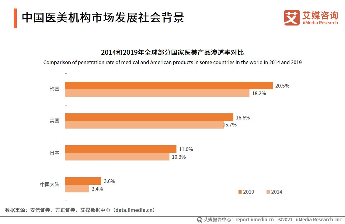 渗透率 医美机构市场竞争报告：消费者最关注机构公立性质、资质以及口碑