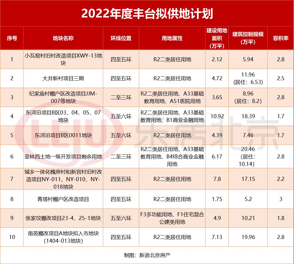 容积率|2022供地来袭 五环内上新7宗宅地！