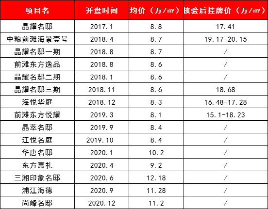 前滩|前滩二手房全部下架！网友：挂太低了，应该挂25万/㎡！