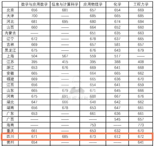 北航2020在川理科最低670分，强基计划入围612分，分数相差太大？