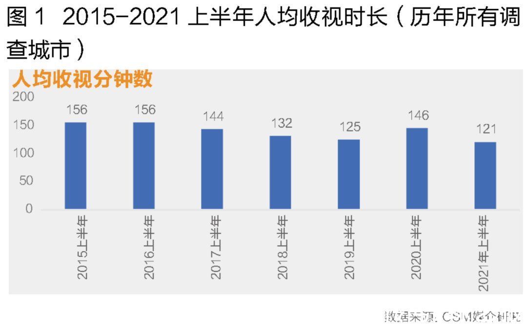 收视率|上半年收视市场回顾：电视剧播出及收视比重均位居榜首