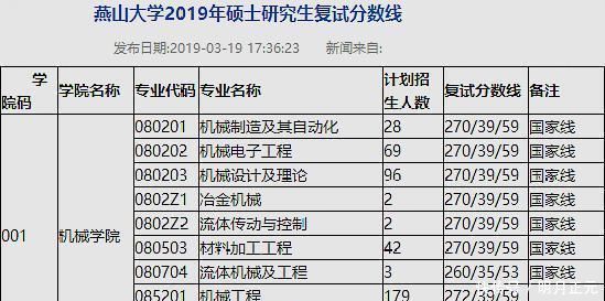 2020年工学考研,总分310分,有机会进入怎样的大学