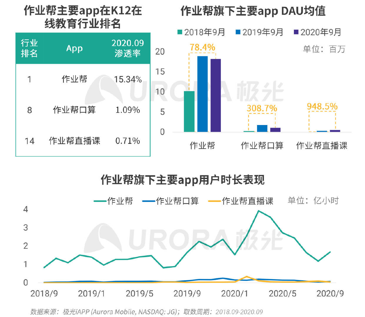 疫情|极光：疫情带来K12在线教育新机遇