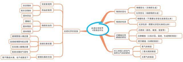 初中各科思维导图全汇总，涵盖3年所有知识点