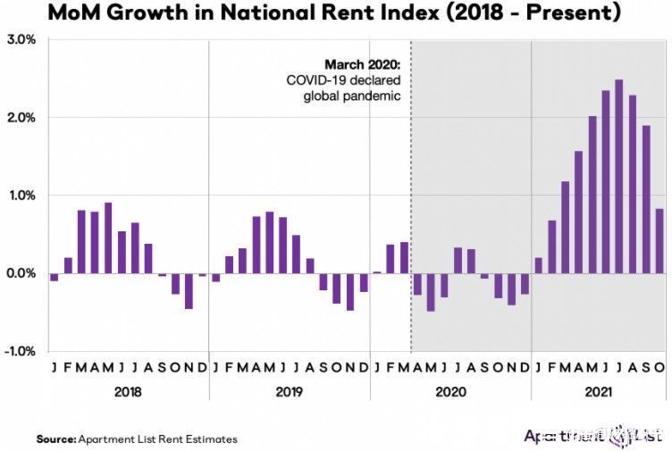 房租|Zillow(Z.US)爆雷非偶然，美国10月房租增速降至2月以来最低