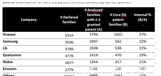 标准|5G“核心”标准必要专利，谁是真正的引领者？