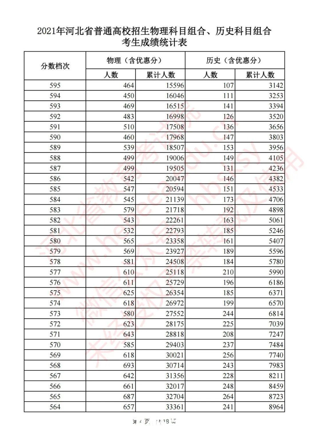 考生|最新！河北2021高考一分一档统计表公布