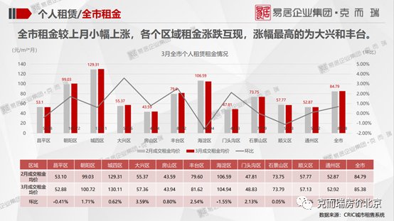 不动产|克而瑞：3月北京租赁住宅行业监测报告