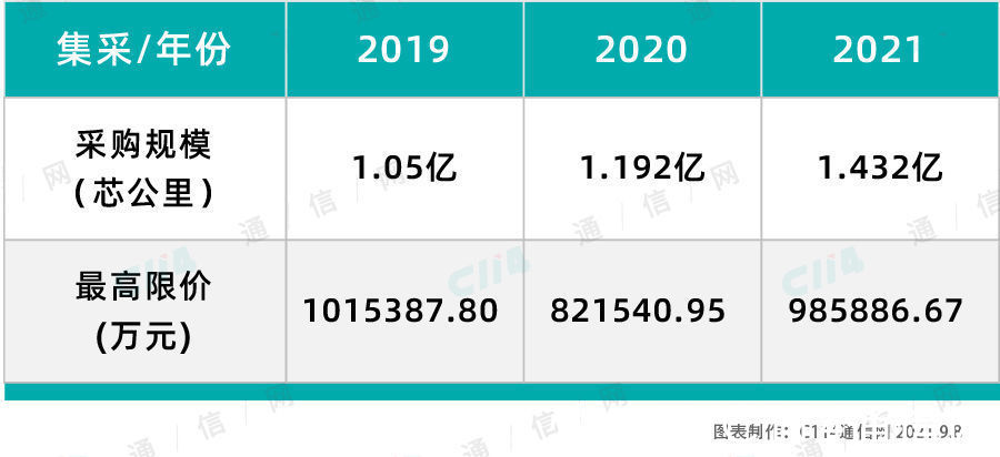 中国移动|1.432亿芯公里！中国移动启动2021年普通光缆集采，规模近百亿元