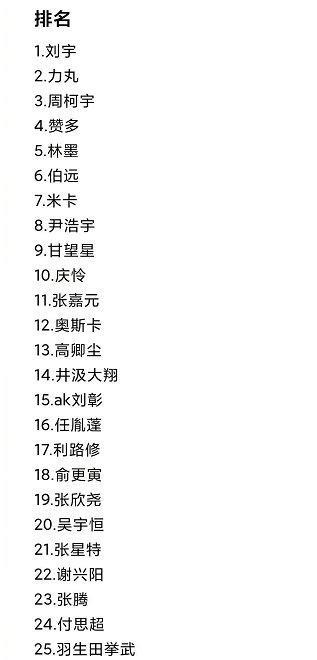 快来吃瓜!网曝创4要变天了,刘宇数据断层但排名第四,第一是他