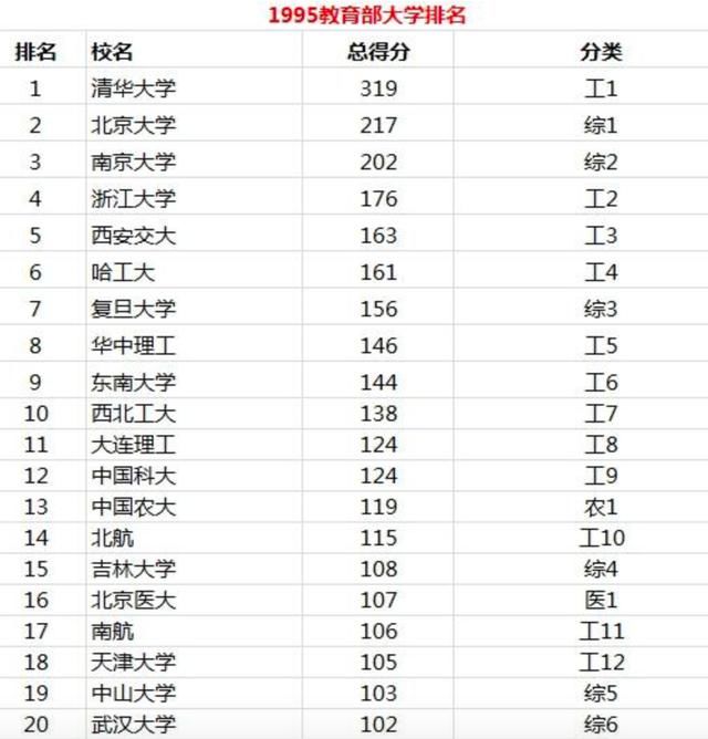 医科大学|25年前后我国大学排名变化，曾经武大排第20、上交排第21