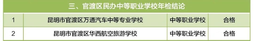 培训学校|昆明46所民办教育机构年检不合格！涉及幼儿园、中小学……