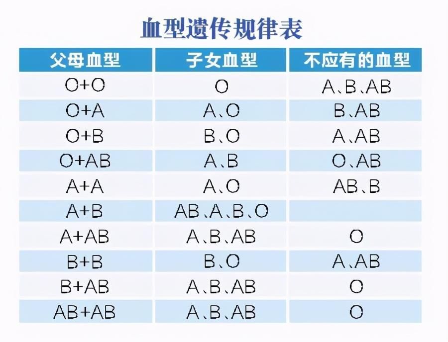 父母|宝宝血型影响智商？父母是这2种血型的，下一代智商更高