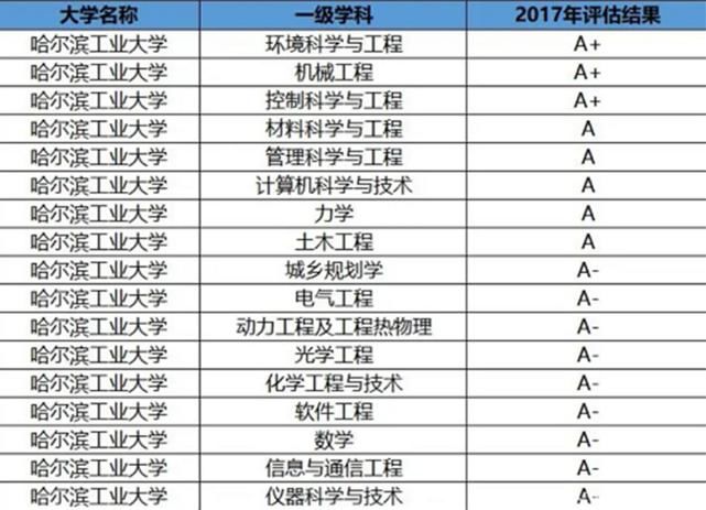 被众多理科生热爱的哈工大，究竟好在哪里？又为何录取分不高