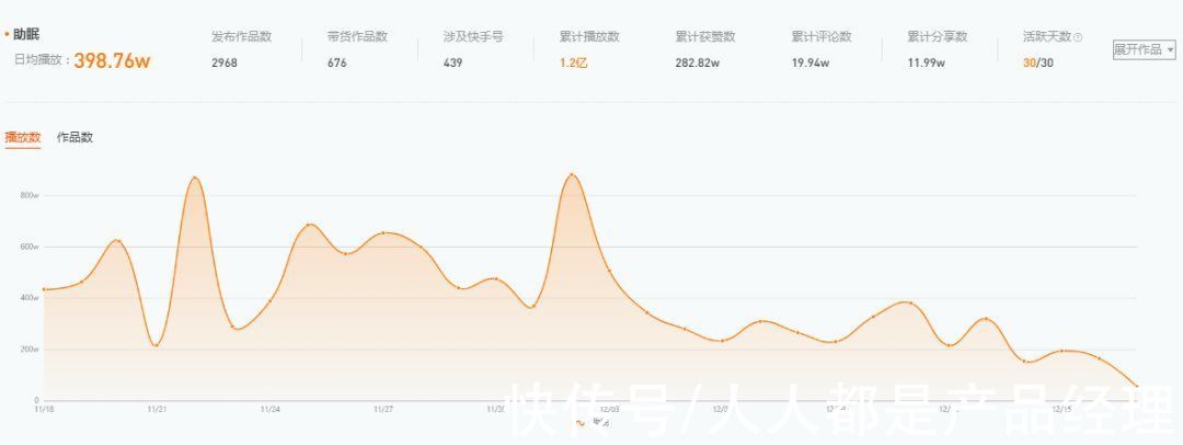 商单|全网播放超百亿，百万网友深夜围观的助眠内容是门什么生意？