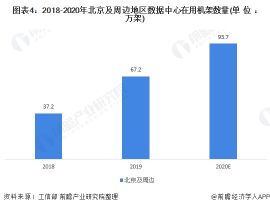 光环新网|2021年北京市数据中心行业市场规模及区域格局分析 北京及周边地区IDC建设热度不减