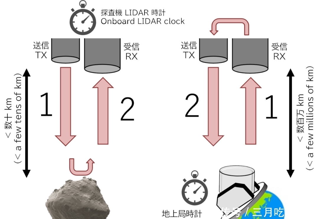 日本飞船从600万公里外射回一束激光,地球收到了,新纪录产生了