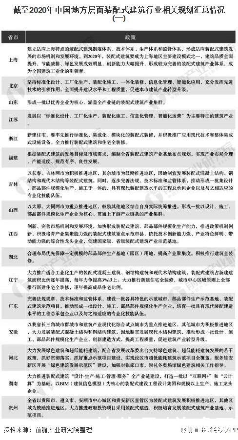 各省市|2020年中国及各省市装配式建筑行业相关政策及发展规划汇总分析 行业快速发展