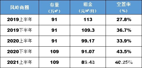 五象|两年!五象甲写空置率从80.2%下降到47.86%,写字楼吸附能力惊人