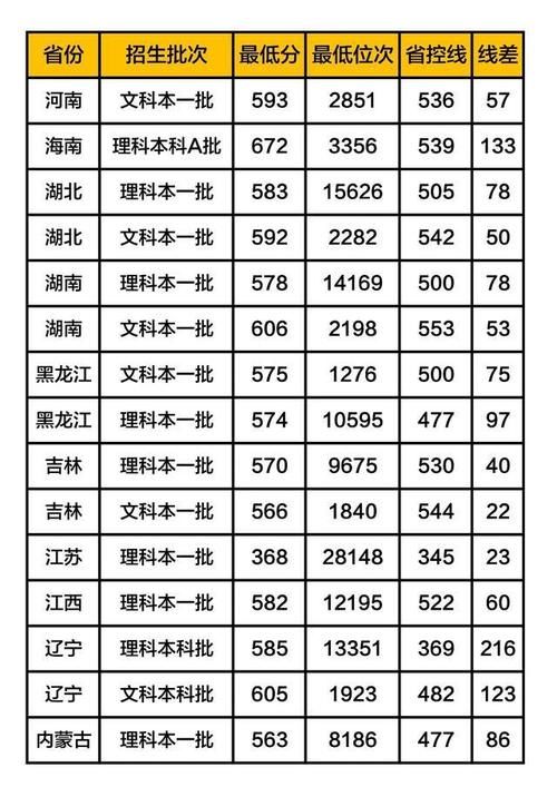 名字完全相同的两所大学，都是211，但位置和分数却大不同