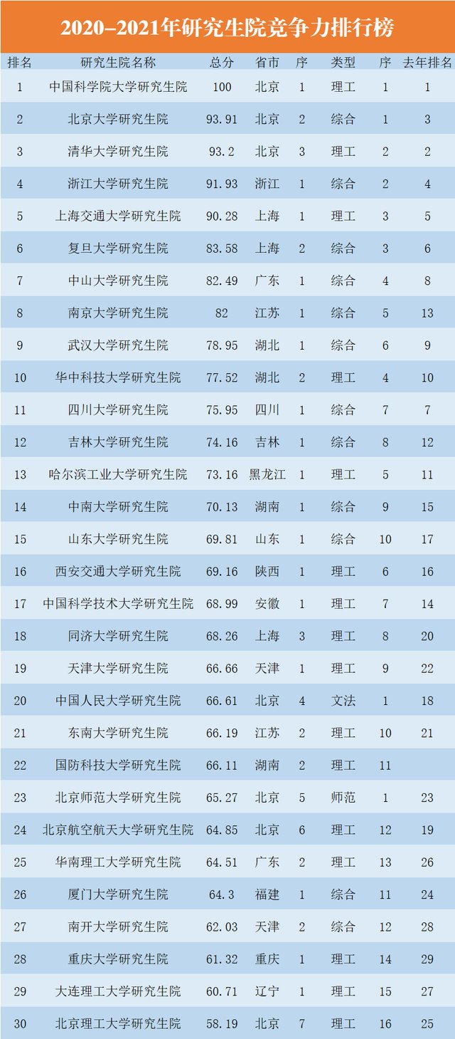 中国研究生院竞争力30强：国科大成为“黑马”，川大排名很靠前