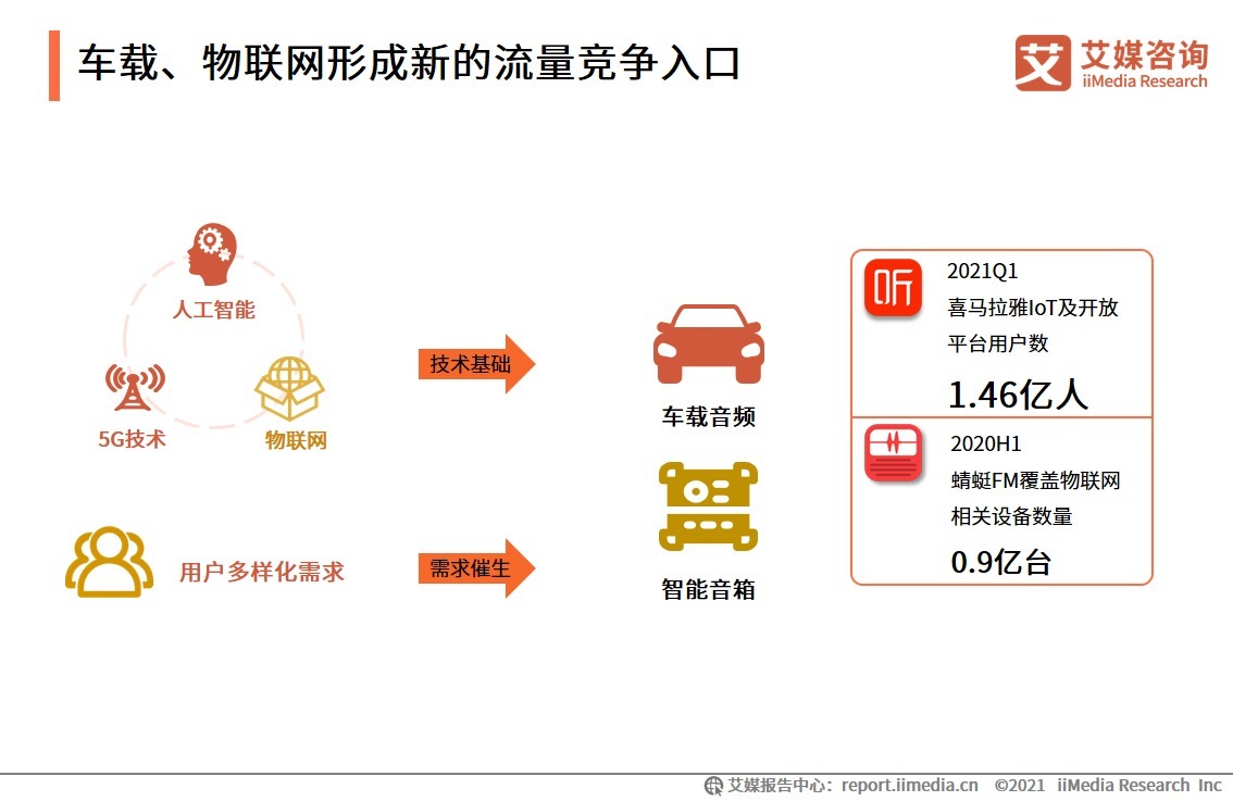 2021H1中国在线音频产业运行监测调研报告|艾媒咨询| 平台