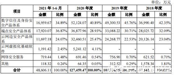 安全|网络安全风潮起，亚信安全携12亿营收拟登科创板