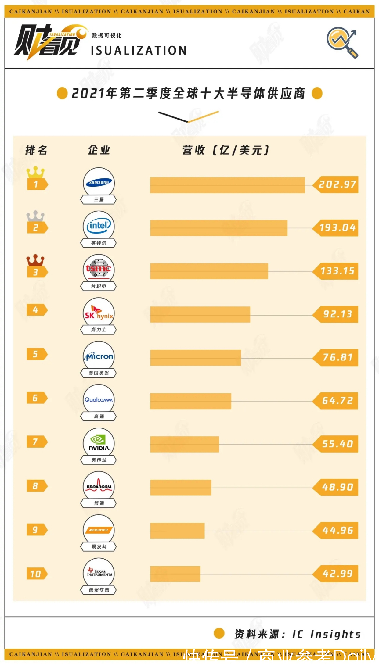 季度|全球十大半导体供应商美国占7席，中国大陆暂无企业进入Top10！